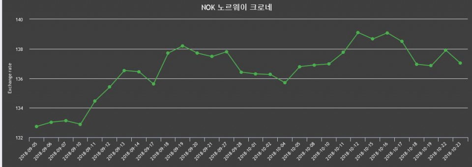 23일 노르웨이 크로네 살때 138.39원, 팔때 135.64원 ▼-0.64%감소