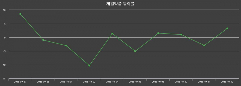 ▲지난 2주간의 등락률 변동정보
