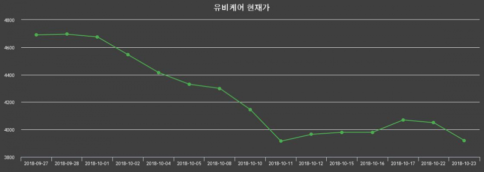 ▲지난 30영업일 동안 유비케어 종목 종가정보