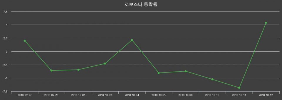 ▲지난 2주간의 등락률 변동정보