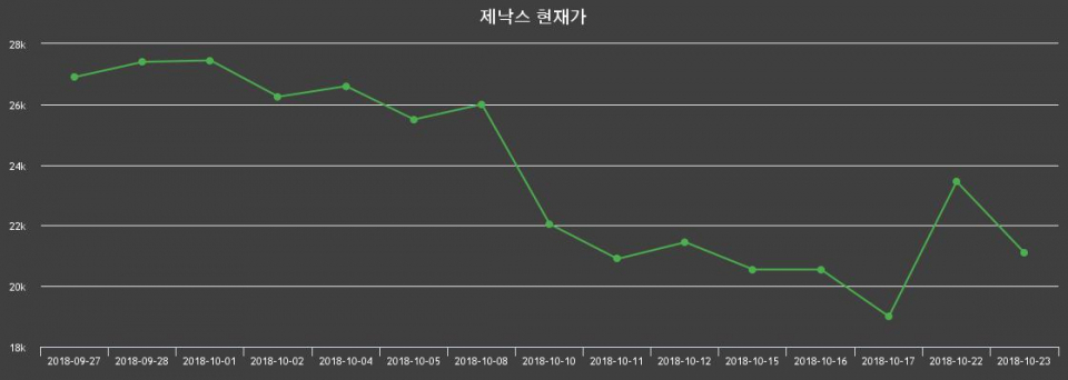 ▲지난 30영업일 동안 제낙스 종목 종가정보