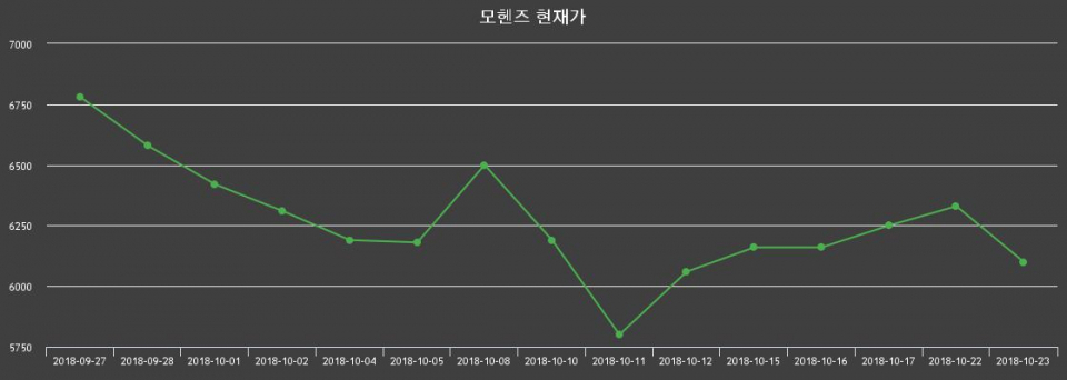▲지난 30영업일 동안 모헨즈 종목 종가정보
