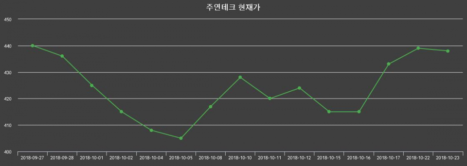 ▲지난 30영업일 동안 주연테크 종목 종가정보