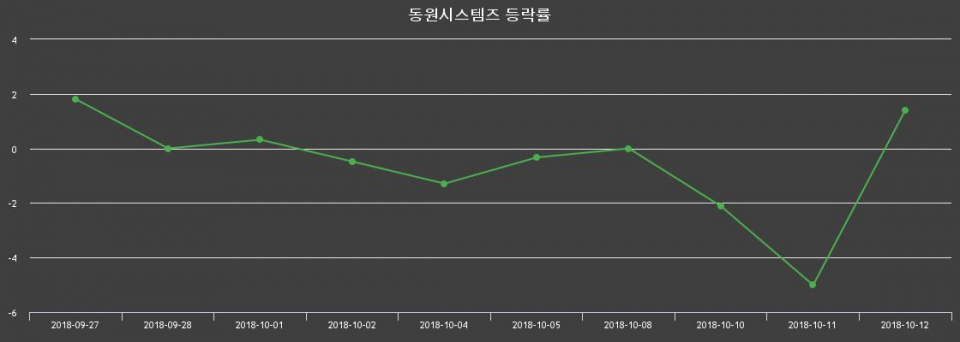▲지난 2주간의 등락률 변동정보