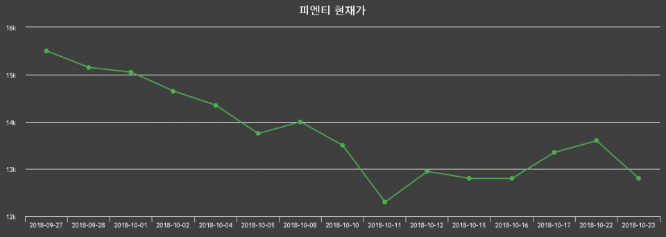 ▲지난 30영업일 동안 피엔티 종목 종가정보