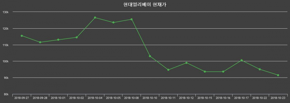 ▲지난 30영업일 동안 현대엘리베이 종목 종가정보