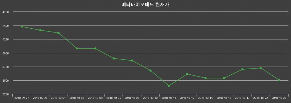▲지난 30영업일 동안 메타바이오메드 종목 종가정보