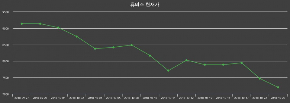 ▲지난 30영업일 동안 휴비스 종목 종가정보