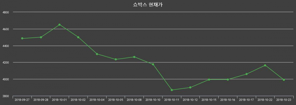 ▲지난 30영업일 동안 쇼박스 종목 종가정보