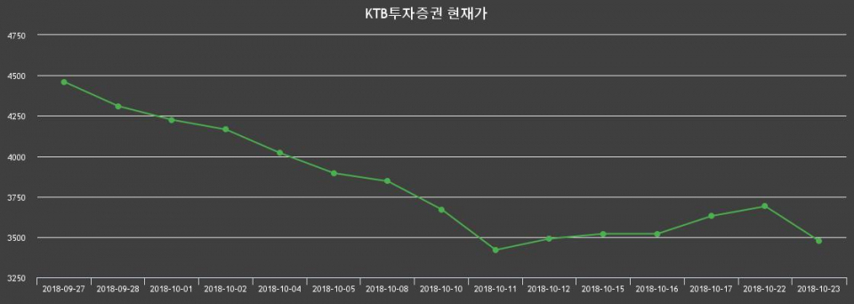 ▲지난 30영업일 동안 KTB투자증권 종목 종가정보