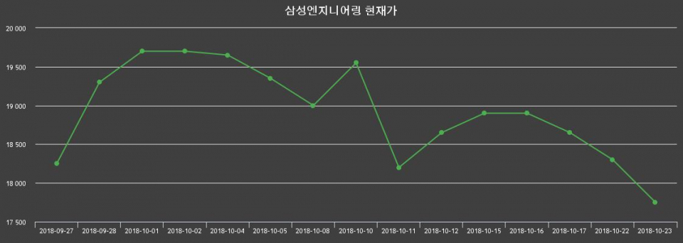 ▲지난 30영업일 동안 삼성엔지니어링 주가변동정보