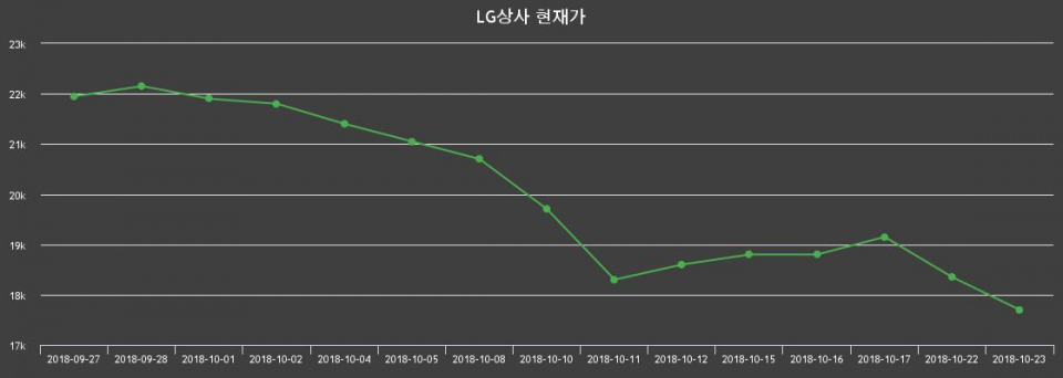▲지난 30영업일 동안 LG상사 종목 종가정보
