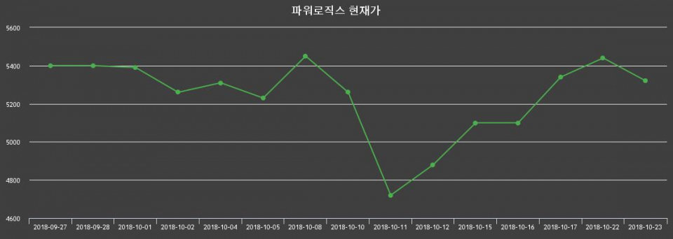 ▲지난 30영업일 동안 파워로직스 종목 종가정보