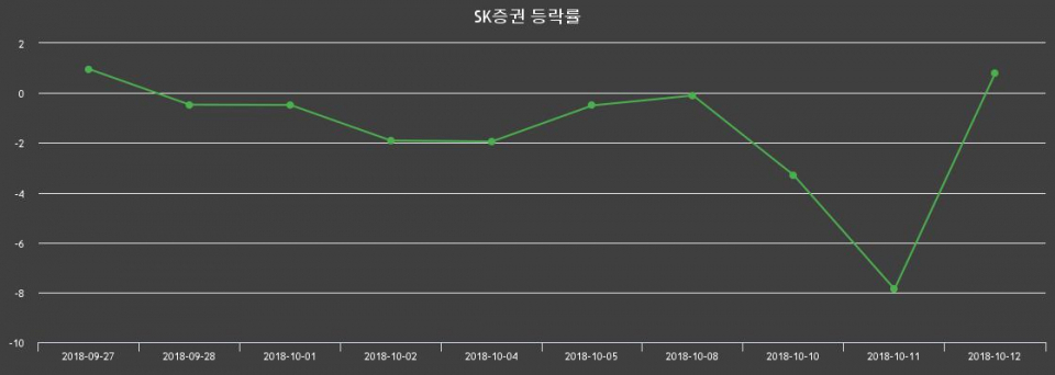 ▲지난 2주간의 등락률 변동정보