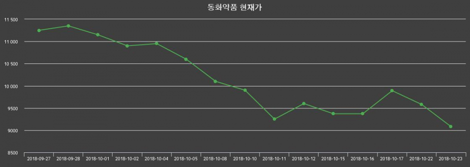 ▲지난 30영업일 동안 동화약품 종목 종가정보