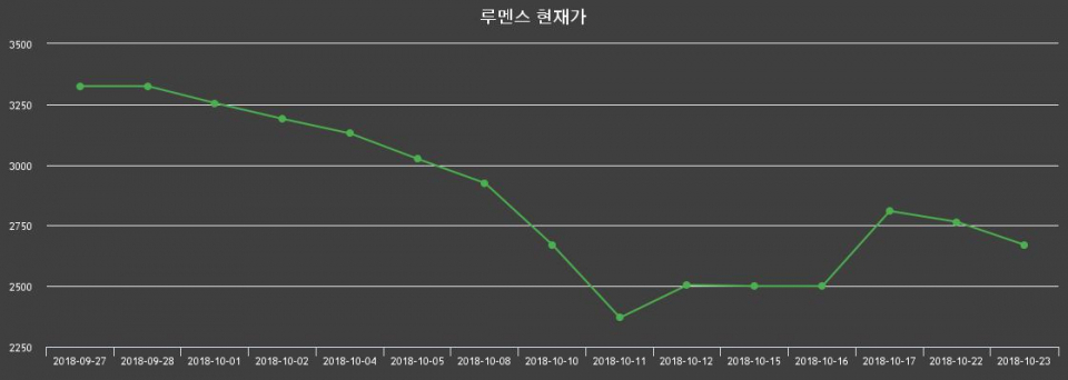 ▲지난 30영업일 동안 루멘스 종목 종가정보