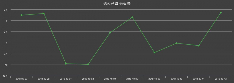 ▲지난 2주간의 등락률 변동정보