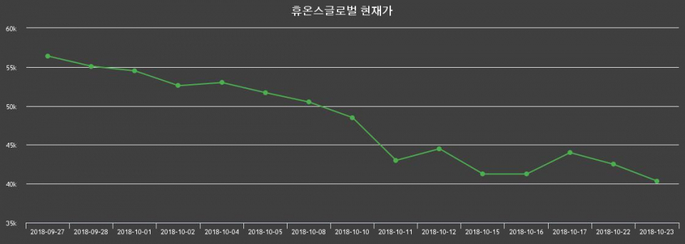 ▲지난 30영업일 동안 휴온스글로벌 종목 종가정보