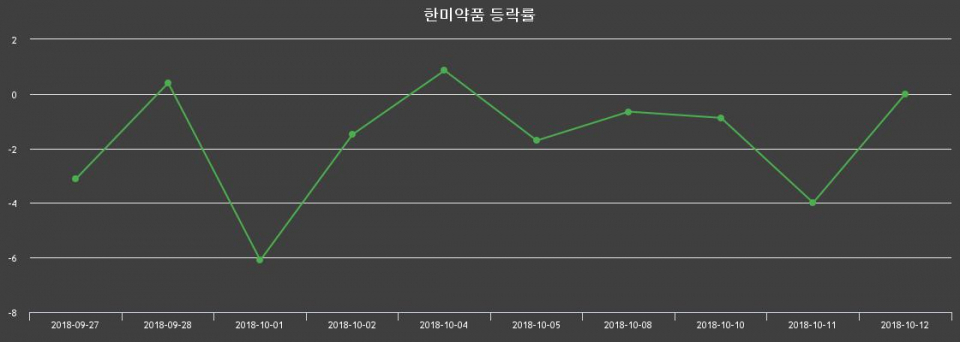 ▲지난 2주간의 등락률 변동정보