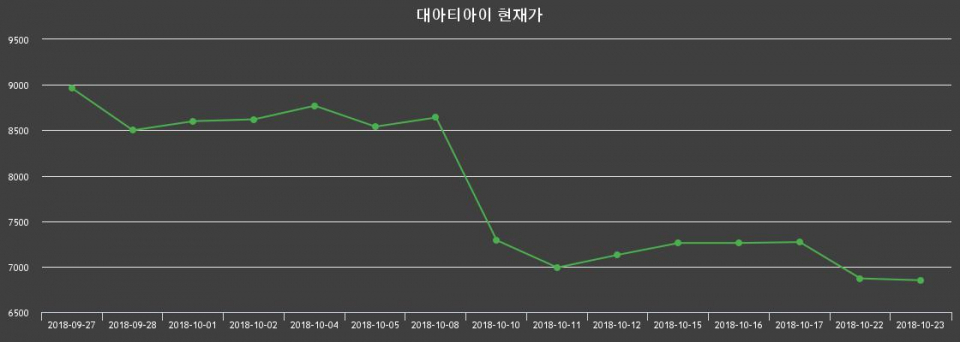 ▲지난 30영업일 동안 대아티아이 주가변동정보
