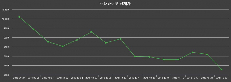 ▲지난 30영업일 동안 현대바이오 종목 종가정보