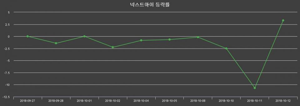 ▲지난 2주간의 등락률 변동정보