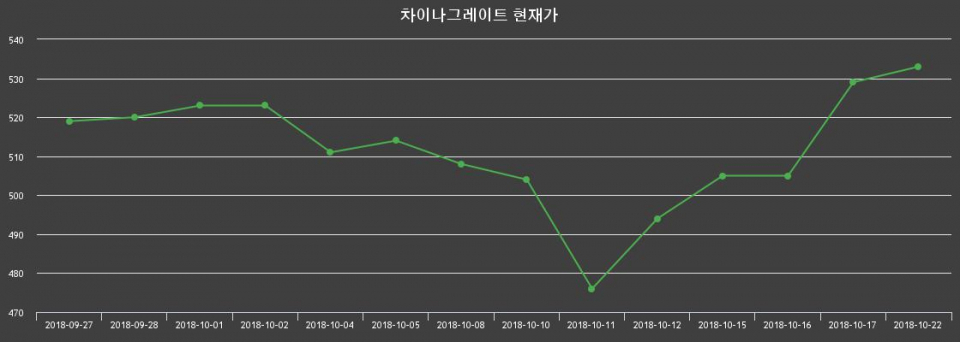 ▲지난 30영업일 동안 차이나그레이트 종목 종가정보
