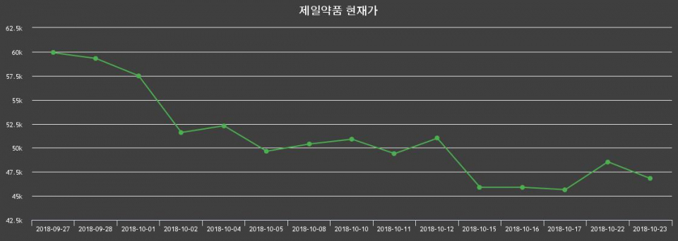 ▲지난 30영업일 동안 제일약품 종목 종가정보