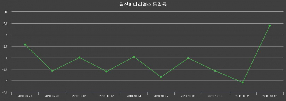 ▲지난 2주간의 등락률 변동정보