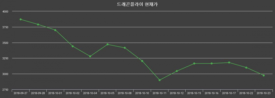 ▲지난 30영업일 동안 드래곤플라이 종목 종가정보
