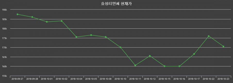 ▲지난 30영업일 동안 효성티앤씨 종목 종가정보