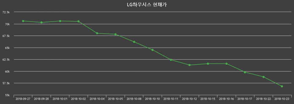 ▲지난 30영업일 동안 LG하우시스 종목 종가정보