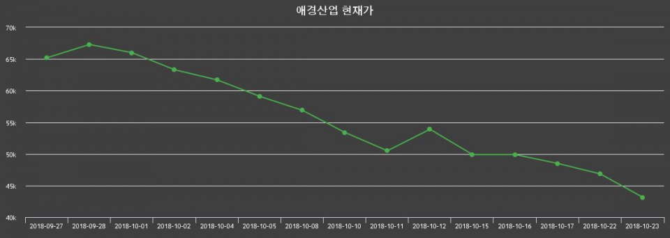 ▲지난 30영업일 동안 애경산업 주가변동정보