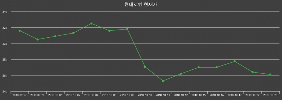 ▲지난 30영업일 동안 현대로템 주가변동정보