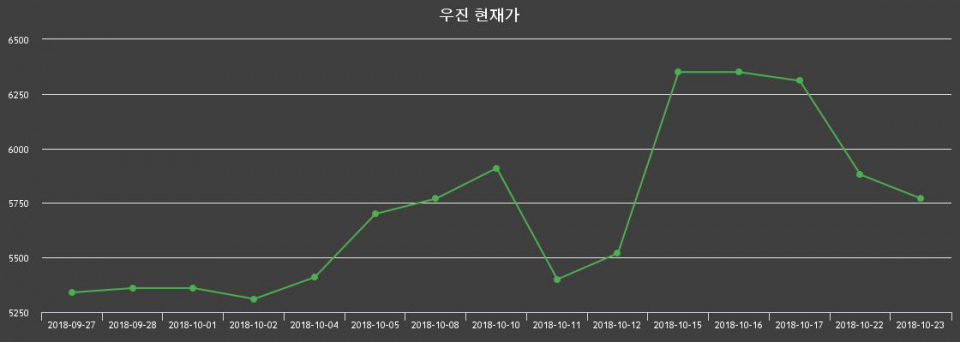▲지난 30영업일 동안 우진 종목 종가정보