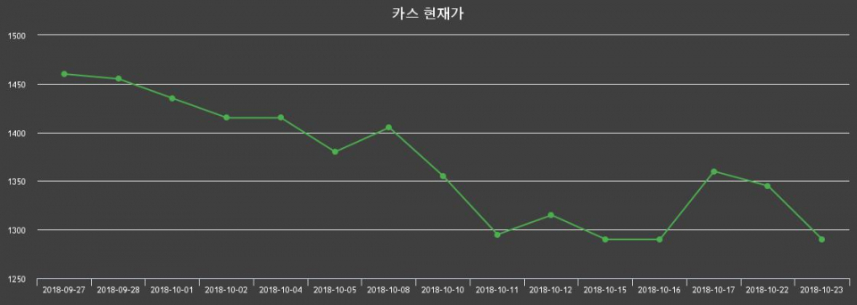 ▲지난 30영업일 동안 카스 종목 종가정보