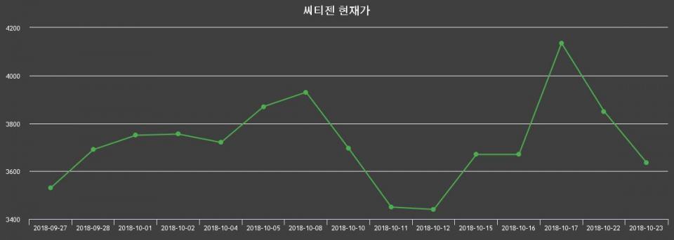▲지난 30영업일 동안 씨티젠 종목 종가정보