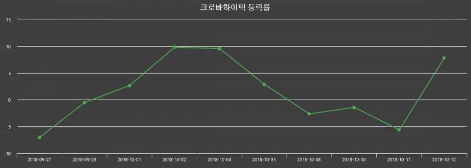 ▲지난 2주간의 등락률 변동정보