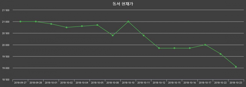 ▲지난 30영업일 동안 동서 종목 종가정보