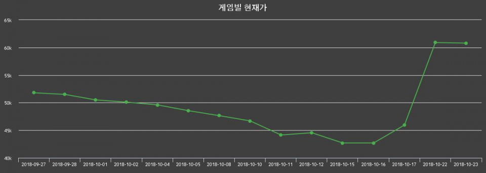 ▲지난 30영업일 동안 게임빌 종목 종가정보
