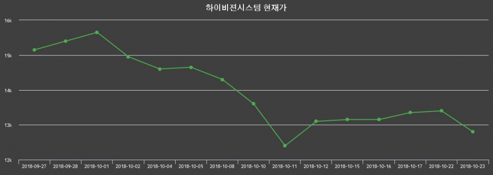 ▲지난 30영업일 동안 하이비젼시스템 종목 종가정보