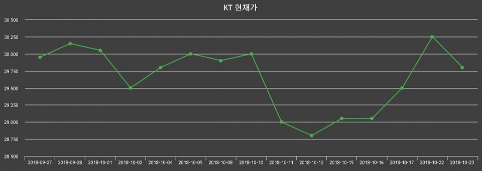 ▲지난 30영업일 동안 KT 주가변동정보
