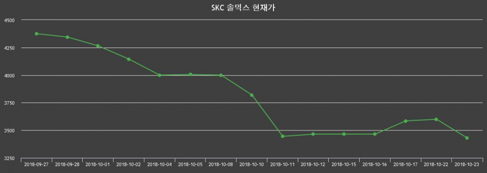 ▲지난 30영업일 동안 SKC 솔믹스 종목 종가정보
