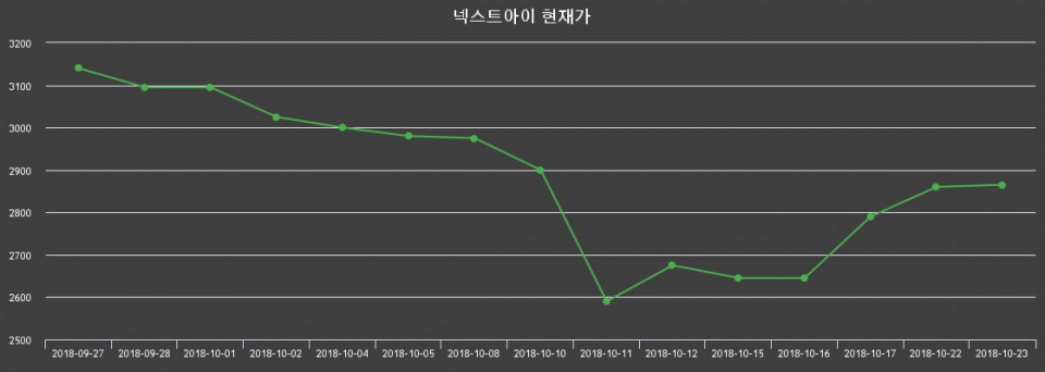 ▲지난 30영업일 동안 넥스트아이 종목 종가정보
