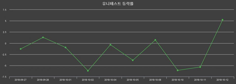 ▲지난 2주간의 등락률 변동정보