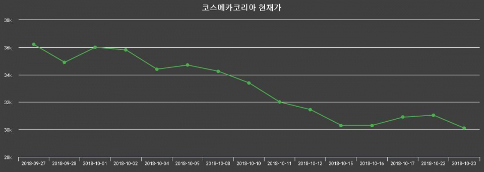 ▲지난 30영업일 동안 코스메카코리아 종목 종가정보