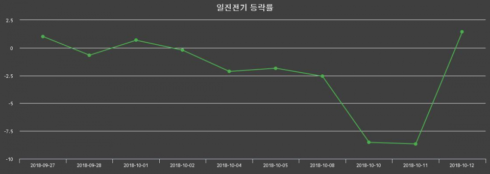 ▲지난 2주간의 등락률 변동정보