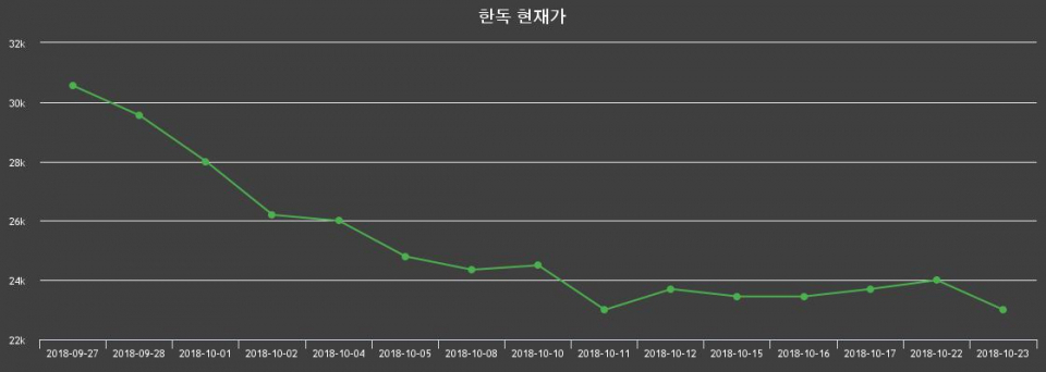 ▲지난 30영업일 동안 한독 종목 종가정보