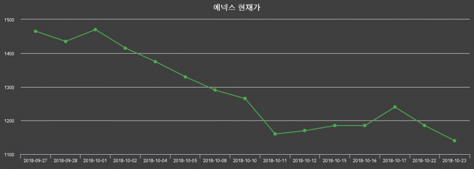 ▲지난 30영업일 동안 에넥스 종목 종가정보