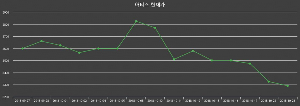 ▲지난 30영업일 동안 아티스 종목 종가정보